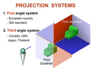 PROJECTION SYSTEMS
1. First angle system
2. Third angle system
First Quadrant
Third
Quadrant
- European country
- ISO standard
- Canada, USA,
Japan, Thailand
 