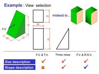 Example : View selection
Shape description
Size description
F.V.
W D

W
H

D
mislead to…




F.V. & T.V. Three views F.V. & R.S.V.
H
 