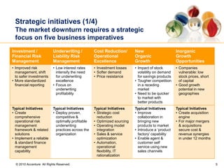 5
© 2010 Accenture All Rights Reserved.
Strategic initiatives (1/4)
The market downturn requires a strategic
focus on five business imperatives
Investment /
Financial Risk
Management
Underwriting /
Liability Risk
Management
Cost Reduction/
Operational
Excellence
New
Organic
Growth
Inorganic
Growth
Opportunities
• Improved risk
management, shift
to safer investments
• More standardized
financial reporting
• Low interest rates
intensify the need
for underwriting
excellence
• Focus on
underwriting
profitability
• Investment losses
• Softer demand
• Price resistance
• Impact of stock
volatility on demand
for savings products
• Tougher competition
in a receding
market
• Need to be quicker
to market with
better products
• Companies
vulnerable: low
stock prices, short
of capital
• Good growth
potential in new
geographies
Typical Initiatives
• Create
comprehensive
operational risk
management
framework & related
solutions
• Implement a reliable
& standard finance
management
capability
Typical Initiatives
• Deploy proven,
competitive &
optimally profitable
underwriting
practices across the
organization
Typical Initiatives
• Strategic cost
reduction
• Optimized sourcing
• Operating model
integration
• Sales & service
optimization
• Automation,
operational
flexibility, IT
rationalization
Typical Initiatives
• Improve
collaboration in
bringing new
products to market
• Introduce a ‘product
factory’ capability
• Enable agent &
customer self
service using new
sales channels
Typical Initiatives
• Create acquisition
engine
• For major mergers
& acquisitions
secure cost &
revenue synergies
in under 12 months
 