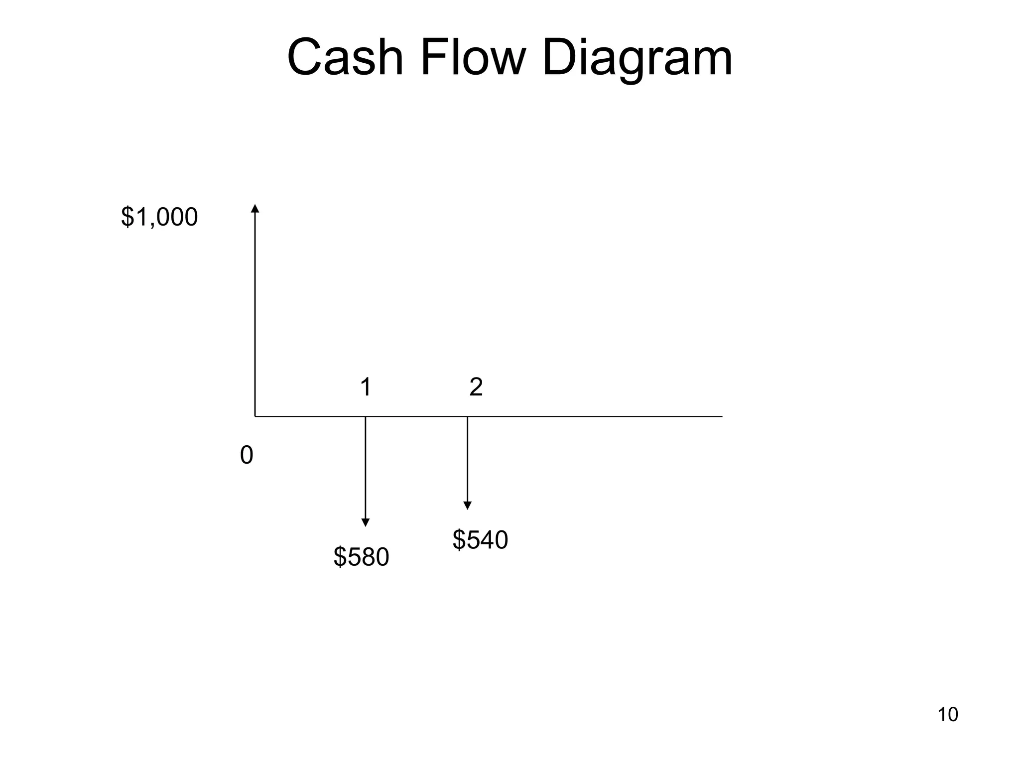 10
Cash Flow Diagram
$1,000
0
1 2
$580
$540
 