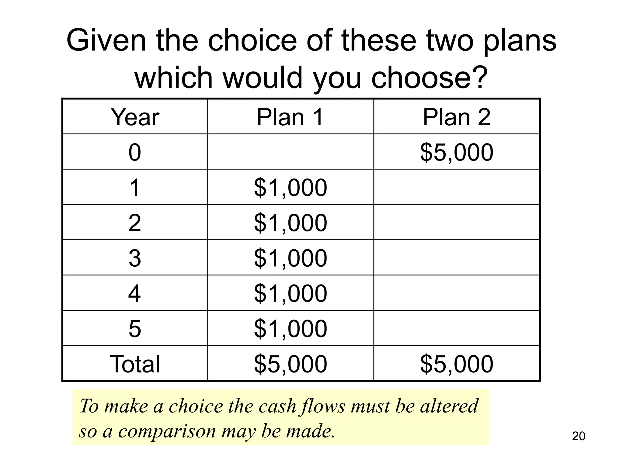 20
Given the choice of these two plans
which would you choose?
Year Plan 1 Plan 2
0 $5,000
1 $1,000
2 $1,000
3 $1,000
4 $1,000
5 $1,000
Total $5,000 $5,000
To make a choice the cash flows must be altered
so a comparison may be made.
 