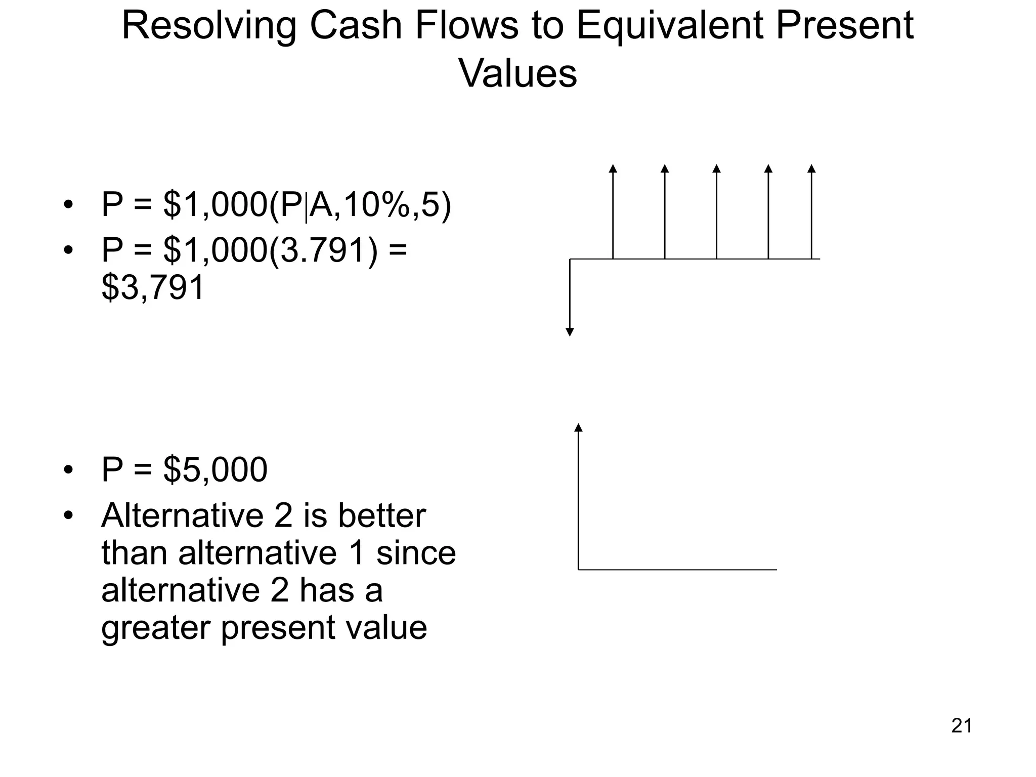 21
Resolving Cash Flows to Equivalent Present
Values
• P = $1,000(PA,10%,5)
• P = $1,000(3.791) =
$3,791
• P = $5,000
• Alternative 2 is better
than alternative 1 since
alternative 2 has a
greater present value
 