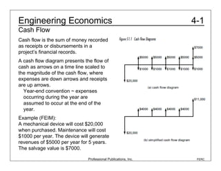 Engineering Economics

4-1

Cash Flow
Cash flow is the sum of money recorded
as receipts or disbursements in a
project’s financial records.
A cash flow diagram presents the flow of
cash as arrows on a time line scaled to
the magnitude of the cash flow, where
expenses are down arrows and receipts
are up arrows.
Year-end convention ~ expenses
occurring during the year are
assumed to occur at the end of the
year.
Example (FEIM):
A mechanical device will cost $20,000
when purchased. Maintenance will cost
$1000 per year. The device will generate
revenues of $5000 per year for 5 years.
The salvage value is $7000.
Professional Publications, Inc.

FERC

 