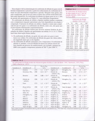 Esta relação é útil na determinação do coeficiente de difusão de gases em di-
ferentes temperaturas e pressões a paftir do conhecimento do coeficiente de di-
fusão em uma determinada temperatura e pressão. Relações mais gerais, mas
mais complicadas, que levam em conta os efeitos das colisões moleculares tam-
bémestão disponíveis. Os coeficientes de difusão de alguns gases no ar a 1 atm
de pressão são apresentados na Tabela l4-l parla diferentes temperaturas.
Os coeficientes de difusão de sólidos e líquidos também tendem a aumentar
com a temperatura enquanto apresentam uma forte dependência em relação à
composição. O processo de difusão em sólidos e líquidos é muito mais compli-
cado do que nos gases e os coeficientes de difusão, neste caso, são quase que
exclusivamente determinados experimentalmente.
Os coeficientes de difusão binâria para diversas misturas binárias de gás e
soluções de sólidos e líquidos são apresentados nas tabelas I4-2 e 14-3. Vamos
fazer duas observações destas tabelas:
1. Os coeficientes de difusão, em geral, sáo mais altos nos gases e mais
baixos ttos sólidos. Os coeficientes de difusão dos gases são várias ordens
de magnitude maior que os dos líquidos.
2. Os coeficientes de difusão aumentam com a temperatura. O coeficiente de
difusão (e, portanto, a taxa de difusão de massa) do carbono através de
ferro durante um processo de endurecimento, poÍ exemplo, aumenta em
6000 vezes quando a temperatura aumenta de 500 oC para 1000 'C.
0s coeficientes de difusão binária
de alguns gases no ar a 1 atm de
pressão (de Mills, 1995; Tabela
A.I7a, p. 869)
Coeficiente de difusão
binária,* m2/sx 705
T,K 02 c0' H2 NO
200 0,95
300 1,88
400 5,25
500 4,75
600 6,46
700 8,38
800 10,5
900 t2,6
1000 15,2
t200 20,6
1400 26,6
1600 33,2
1800 40,3
2000 48,0
o,74 3,75 0,88
1,57 7,77 1,80
2,63 t2,5 3,03
3,85 17,t 4,43
5,37 24,4 6,03
6,84 3t,7 7,82
8,57 39,3 9,78
10,5 47 ,7 1 1,8
12,4 56,9 t4,t
16,9 77,7 t9,2
21,7 99,0 24,5
27,5 125 30,4
32,8 152 37,0
39,4 180 44,8
* Multiplicar por 10,76 para converter para pés2/s.
1963; e Reid et a|.,1977)
Substância Á Substância B
T,
K
Das ou Dr^,
m2ls Substância ,4 Substância B
T,
K
Das ou Dsn,
m2ls
Ar
Ar
Acetona
AmonÍaco, NH.
Benzeno
Dióxido de
carbono
Cloro
Álcool etílico
Éter etílico
Hélio, He
Hidrogênio, H2
lodo, l2
Metanol
Mercúrio
Naftalina
Oxigênio, 02
Vapor de água
273
298
298
298
273
298
298
298
298
298
298
614
300
298
298
1,1 x 10 5 Argônio, Ar
2,6 x LO-5 Dióxido de
carbono, CO2
0,88 x 10 5 Dióxido de
carbono, CO2
1,6 x 10-5 Dióxido de
carbono, CO2
I,2 x 10-5 Dióxido de
carbono, CO,
1,2 x 10-5 Dióxido de
carbono, CO2
Nitrogênio, N2
Benzeno
Hidrogênio, H2
Nitrogênio, N,
Oxigênio, 02
Vapor de água
1,9 x 10-5
0,72 x 1O 5
5,5 x105
1,6 x 10-5
7,4 x 10-5
1,6 x105
6,8 x 10-5
7,0 x 10-5
293
318
273
293
273
298
Ar
Ar
Ar
Ar
Ar
Ar
Ar
Ar
Ar
Ar
Ar
Ar
Ar
I
I
I
I
l
i
0,93 x 10-5 Hidrogênio, H, Nitrogênio, N, 273
7,2 x 10-5 Hidrogênio, H, Oxigênio, O, 273
7,2 x 10-5 Oxigênio, 02 Amônia 293
0,83 x 10-5 Oxigênio, 02 Benzeno 296
1,6 x 10 5 Oxigênio, 02 Nitrogênio, N2 273
4,7 x 10 5 Oxigênio, 02 Vapor de água 298
0,62 x 10 5 Vapor de água Argônio, Ar 298
2,1 x 10-5 Vapor de água Hélio, He 298
2,5 x 10-5 Vapor de água Nitrogênio, N, 298
2,5 x
0,39 x
1,8 x
2,5 x
2,4 x
9,2 x
2,5 x
10-5
1 0-5
10-5
10-5
1 0-s
1 0-5
1 0-5
Nota: 0 efeito da pressão e da temperatura sobre ,/B pode ser levado em conta através de Dns - Ft2lP. Além disso, multiplicar os valores de DABpoÍ 10,76 para
convertê-los para pé2|s.
 