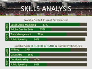 SKILLS ANALYSIS
Notable Skills & Current Proficiencies:
Notable Skills REQUIRED in TRADE & Current Proficiencies:
Social Media Marketing 87%
Adobe Creative Suite 65%
Time Management 70%
Public Speaking 60%
SOFTHARD
Writing 75%
Data Entry 55%
Decision Making 40%
Public Speaking 60%
SOFTHARD
 