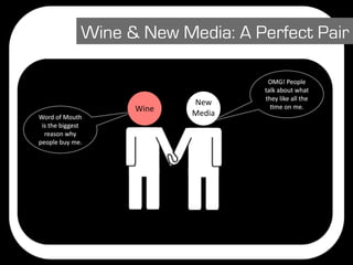 Wine & New Media: A Perfect Pair

                                     OMG! People 
                                    talk about what 
                                    they like all the 
                            New       Dme on me.
                     Wine
Word of Mouth               Media
 is the biggest 
  reason why 
people buy me.
 