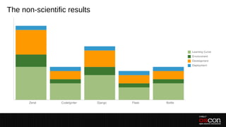 The non-scientific results
 