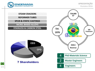 754,000
ft²
300
Employees
$68mi
Revenue
Est.
1976
3/16
CEO
CFO
100%
Brasileira
• PhD Materials Science4
• Master Engineers2
• Engineers4
STEAM CRACKERS
REFORMER TUBES
SPUN & STATIC CASTINGS
NICKEL BASED ALLOYS
STAINLESS & CARBON STEEL
APRESENTAÇÃO
Outubro 2016
 