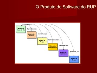 O Produto de Software do RUP
 