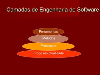 Camadas de Engenharia de Software


            Ferramentas

              Métodos

             Processos

          Foco em Qualidade
 