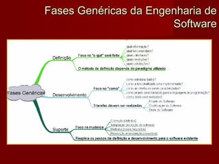 Fases Genéricas da Engenharia de
                       Software
 