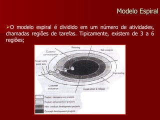 Modelo Espiral O modelo espiral é dividido em um número de atividades, chamadas regiões de tarefas. Tipicamente, existem de 3 a 6 regiões; 