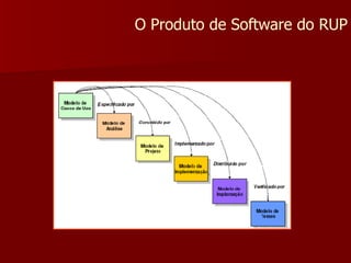 O Produto de Software do RUP 