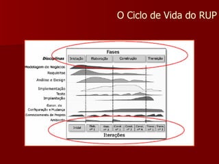 O Ciclo de Vida do RUP 