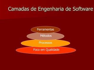 Camadas de Engenharia de Software Foco em Qualidade Processos Métodos Ferramentas 
