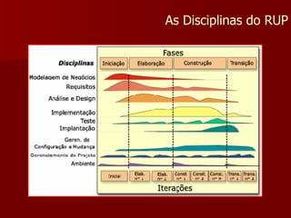 As Disciplinas do RUP 