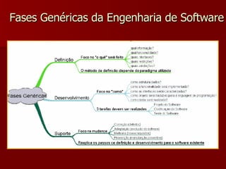 Fases Genéricas da Engenharia de Software 
