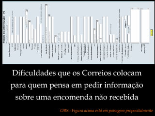 Dificuldades que os Correios colocam para quem pensa em pedir informação sobre uma encomenda não recebida OBS.: Figura acima está em paisagem propositalmente 