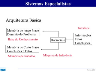 Arquitetura Básica Memória de Curto Prazo Conclusões e Fatos Raciocínio Base do Conhecimento Memória de trabalho Máquina de Inferência Interface Sistemas Especialistas Memória de longo Prazo Domínio do Problema Informações Fatos Conclusões 