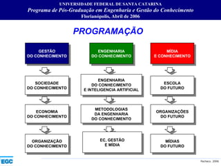 PROGRAMAÇÃO GESTÃO DO CONHECIMENTO SOCIEDADE DO CONHECIMENTO ECONOMIA DO CONHECIMENTO ORGANIZAÇÃO DO CONHECIMENTO ENGENHARIA DO CONHECIMENTO ENGENHARIA DO CONHECIMENTO E INTELIGENCIA ARTIFICIAL METODOLOGIAS DA ENGENHARIA DO CONHECIMENTO EC, GESTÃO E MÍDIA MÍDIA E CONHECIMENTO ESCOLA DO FUTURO ORGANIZAÇÕES DO FUTURO MÍDIAS DO FUTURO UNIVERSIDADE FEDERAL DE SANTA CATARINA Programa de Pós-Graduação em Engenharia e Gestão do Conhecimento Florianópolis,  Abril de 2006 