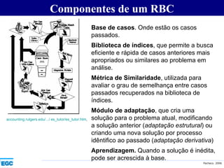 Componentes de um RBC accounting.rutgers.edu /.../  es_tutor / es_tutor.htm   Base de casos . Onde estão os casos passados. Biblioteca de índices , que permite a busca eficiente e rápida de casos anteriores mais apropriados ou similares ao problema em análise.  Métrica de Similaridade , utilizada para avaliar o grau de semelhança entre casos passados recuperados na biblioteca de índices. Módulo de adaptação , que cria uma solução para o problema atual, modificando a solução anterior ( adaptação estrutural ) ou criando uma nova solução por processo idêntifico ao passado ( adaptação derivativa ) Aprendizagem.  Quando a solução é inédita, pode ser acrescida à base. 