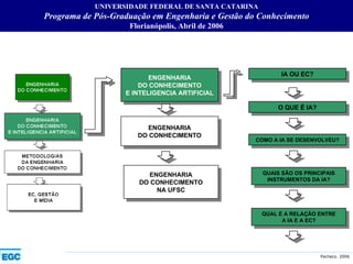UNIVERSIDADE FEDERAL DE SANTA CATARINA Programa de Pós-Graduação em Engenharia e Gestão do Conhecimento Florianópolis,  Abril de 2006 ENGENHARIA DO CONHECIMENTO E INTELIGENCIA ARTIFICIAL ENGENHARIA DO CONHECIMENTO ENGENHARIA DO CONHECIMENTO NA UFSC IA OU EC? O QUE É IA? COMO A IA SE DESENVOLVEU? QUAIS SÃO OS PRINCIPAIS INSTRUMENTOS DA IA? QÚAL É A RELAÇÃO ENTRE A IA E A EC? 