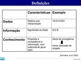 Definições (Schreiber. et al, 2002) Alerta de emergência Iniciar operação de resgate Propósito e competência à informação, com potencial de gerar ação Conhecimento S.O.S Significado ao Dado Informação 1010101001 Matéria sem interpretação Dados Exemplo Características 