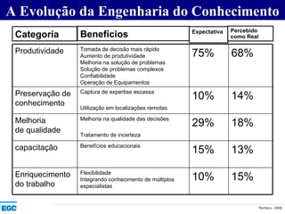 A Evolução da Engenharia do Conhecimento 15% 10% Flexibilidade Integrando conhecimento de múltiplos especialistas Enriquecimento do trabalho 13% 15% Benefícios educacionais capacitação 18% 29% Melhoria na qualidade das decisões Tratamento de incerteza Melhoria de qualidade 14% 10% Captura de expertise escassa Utilização em localizações remotas Preservação de conhecimento 68% 75% Tomada de decisão mais rápido Aumento de produtividade Melhoria na solução de problemas Solução de problemas complexos Confiabilidade Operação de Equipamentos Produtividade Categoria Benefícios Expectativa Percebido como Real 