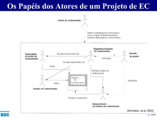 Os Papéis dos Atores de um Projeto de EC (Schreiber. et al, 2002) 