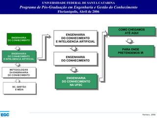 UNIVERSIDADE FEDERAL DE SANTA CATARINA Programa de Pós-Graduação em Engenharia e Gestão do Conhecimento Florianópolis,  Abril de 2006 ENGENHARIA DO CONHECIMENTO E INTELIGENCIA ARTIFICIAL ENGENHARIA DO CONHECIMENTO ENGENHARIA DO CONHECIMENTO NA UFSC COMO CHEGAMOS ATÉ AQUI PARA ONDE  PRETENDEMOS IR  
