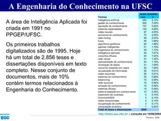 A Engenharia do Conhecimento na UFSC A área de Inteligência Aplicada foi criada em 1991 no PPGEP/UFSC.  Os primeiros trabalhos digitalizados são de 1995. Hoje há um total de 2.856 teses e dissertações disponíveis em texto completo. Nesse conjunto de documentos, mais de 10% contém termos relacionados à Engenharia do Conhecimento. http://teses.eps.ufsc.br  – consulta em 10/08/2004 