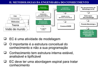 EC é uma atividade de modelagem O importante é a estrutura conceitual do conhecimento e não a sua programação Conhecimento tem estrutura interna estável, analisável e tipificável EC deve ter uma abordagem espiral para tratar conhecimento II. METODOLOGIAS DA ENGENHARIA DO CONHECIMENTO 