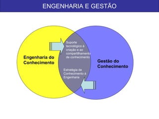 Engenharia do Conhecimento Gestão do Conhecimento ENGENHARIA E GESTÃO Suporte tecnológico à criação e ao compartilhamento de conhecimento Estratégia de Conhecimento à Engenharia 