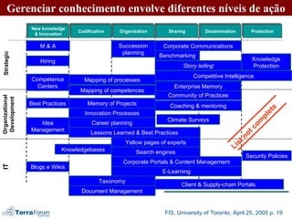 Gerenciar conhecimento envolve diferentes níveis de ação Strategic IT Organizational Development Succession planning Community of Practices Yellow pages of experts Search engines Taxonomy Innovation Processes Lessons Learned & Best Practices E-Learning Idea Management Coaching & mentoring ‘ Story telling ’ New knowledge & Innovation Codification Organization Sharing Dissemination Protection Memory of Projects Client & Supply-chain Portals  List not complete Enterprise Memory Benchmarking Competitive Intelligence Mapping of competences Knowledge Protection Corporate Communications Corporate Portals & Content Management Document Management Career planning Knowledgebases Mapping of processes Competence Centers M & A Hiring Best Practices Blogs e Wikis Climate Surveys Security Policies FIS, University of Toronto, April 25, 2005 p. 19 