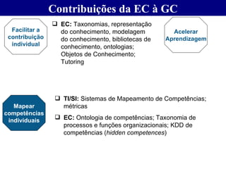 Contribuições da EC à GC EC:  Taxonomias, representação do conhecimento, modelagem do conhecimento, bibliotecas de conhecimento, ontologias; Objetos de Conhecimento; Tutoring TI/SI:  Sistemas de Mapeamento de Competências; métricas EC:  Ontologia de competências; Taxonomia de processos e funções organizacionais; KDD de competências ( hidden competences ) Facilitar a contribuição individual Mapear competências individuais Acelerar Aprendizagem 