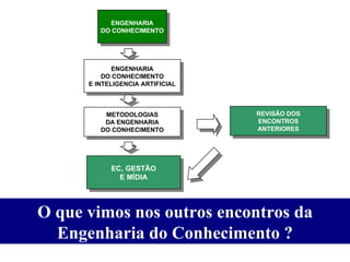 O que vimos nos outros encontros da Engenharia do Conhecimento ? ENGENHARIA DO CONHECIMENTO ENGENHARIA DO CONHECIMENTO E INTELIGENCIA ARTIFICIAL METODOLOGIAS DA ENGENHARIA DO CONHECIMENTO EC, GESTÃO E MÍDIA REVISÃO DOS ENCONTROS ANTERIORES 