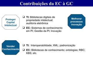 Contribuições da EC à GC TI:  Bibliotecas digitais de propriedade intelectual; auditoria eletrônica EC:  Sistemas de conhecimento em PI; Gestão da PI; Inovação TI:  Interoperabilidade; XML; padronização EC:  Bibliotecas de conhecimento; ontologias; RBC; KBS; etc. Proteger Capital Intelectual Vender Conhecimento Melhorar processos inovação 