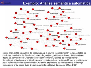 Exemplo: Análise semântica automática Nesse grafo estão os  clusters  de pesquisa para a palavra “conhecimento”, tomados todos os currículos brasileiros da Plataforma Lattes. Segundo o grafo, conhecimento é estudado em “teoria do conhecimento”, “construção do conhecimento”, “gestão do conhecimento”, “tecnologia” e “inteligência artificial”. A única conexão entre o cluster de IA e o da gestão se dá pela “representação do conhecimento”. O termo “Engenharia do conhecimento” não surge como ponte entre essas duas áreas (justamente o objetivo da área de EC do EGC) 