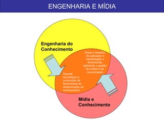 Engenharia do Conhecimento Mídia e Conhecimento ENGENHARIA E MÍDIA Suporte tecnológico à construção de ferramentas de disseminação de  conhecimento Áreas e desafios de aplicação e metodologias e ferramentas aplicáveis a gestão de mídias e de comunicação 