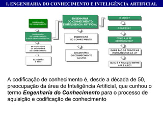 I. ENGENHARIA DO CONHECIMENTO E INTELIGÊNCIA ARTIFICIAL A codificação de conhecimento é, desde a década de 50, preocupação da área de Inteligência Artificial, que cunhou o termo  Engenharia do Conhecimento  para o processo de aquisição e codificação de conhecimento 