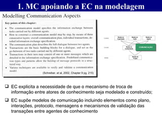 1. MC apoiando a EC na modelagem EC explicita a necessidade de que o mecanismo de troca de informação entre atores de conhecimento seja modelado e construído; EC supõe modelos de comunicação incluindo elementos como plano, interações, protocolo, mensagens e mecanismos de validação das transações entre agentes de conhecimento (Schreiber. et al, 2002, Chapter 9 pg. 215) 
