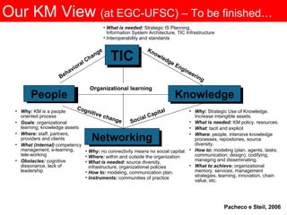 Our KM View  (at EGC-UFSC) – To be finished… Organizational learning Social Capital Cognitive change Behavioral Change Knowledge Engineering Why :  Strategic Use of Knowledge. Increase intangible assets. What is needed:  KM policy, resources. What : tacit and explicit Where : people, intensive knowledge processes, repositories, source diversity. How to :  modeling (plan, agents, tasks; communication; design), codifying, managing and disseminating. What to achieve:  organizational memory, services, management strategies, learning, innovation, chain value, etc. Why:  no connectivity means no social capital. Where:  within and outside the organization What is needed:  source diversity, infrastructure, organizational policies  How to:  modeling, communication plan.  Instruments:  communities of practice Why:  KM is a people oriented process Goals : organizational learning; knowledge assets Where:  staff, partners,  providers and clients What (internal)  competency management, e-learning, tele-working Obstacles:  cognitive dissonance, lack of leadership What is needed:  Strategic IS Planning, Information System Architecture, TIC Infrastructure Interoperability and standards Pacheco e Steil, 2006 TIC Networking People Knowledge 