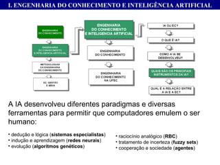 A IA desenvolveu diferentes paradigmas e diversas ferramentas para permitir que computadores emulem o ser humano: dedução e lógica ( sistemas especialistas ) indução e aprendizagem ( redes neurais ) evolução ( algoritmos genéticos ) raciocínio analógico ( RBC ) tratamento de incerteza ( fuzzy sets ) cooperação e sociedade ( agentes ) I. ENGENHARIA DO CONHECIMENTO E INTELIGÊNCIA ARTIFICIAL 