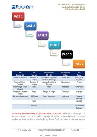 DATAPREV - Cargo Análise de Negócios
Tecnologia da Informação Parte II
Prof. Diego Carvalho Aula 00
Prof. Diego Carvalho www.estrategiaconcursos.com.br Pág. 40 de 88
Por
Sommerville
Por
Yourdon
Por Pressman
(4ª Ed.)
Por Pressman
(6ª Ed.)
Por
Royce
Definição de Requisitos Requisitos de
Sistema
Modelagem e Engenharia
do Sistema/Informação
Comunicação Elicitação de
Requisitos
Projeto de Sistema e
Software
Requisitos de
Software
Análise de Requisitos de
Software
Planejamento Projeto
Implementação e Teste
de Unidade
Análise Projeto Modelagem Construção
Integração e Teste de
Sistema
Projeto Geração de Código Construção Integração
Operação e Manutenção Codificação Teste e Manutenção Implantação Teste de
Depuração
Teste Instalação
Operação Manutenção de
Software
Percebam que há diferenças gritantes entre os autores! Inclusive, há divergências
até entre autor e ele mesmo, dependendo da versão do livro (Exemplo: Pressman
mudou as fases na última edição de seu livro). Professor, você já viu isso cair em
00000000000
00000000000 - DEMO
 