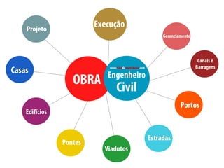 Projeto Profissões - Engenharia civil