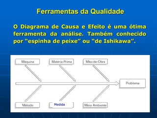Ferramentas da Qualidade
Medida
O Diagrama de Causa e Efeito é uma ótima
ferramenta da análise. Também conhecido
por “espinha de peixe” ou “de Ishikawa”.
 