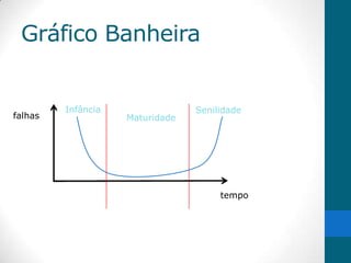 Gráfico Banheira


         Infância                Senilidade
falhas              Maturidade




                                      tempo
 