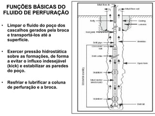 FUNÇÕES BÁSICAS DO FLUIDO DE PERFURAÇÃO Limpar o fluido do poço dos cascalhos gerados pela broca e transportá-los até a superfície. Exercer pressão hidrostática sobre as formações, de forma a evitar o influxo indesejável (kick) e estabilizar as paredes do poço. Resfriar e lubrificar a coluna de perfuração e a broca. 
