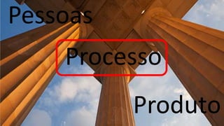 Pessoas
Processo
Produto
 