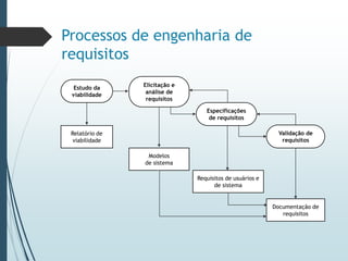 Processos de engenharia de
requisitos
Estudo da
viabilidade
Relatório de
viabilidade
Validação de
requisitos
Especificações
de requisitos
Requisitos de usuários e
de sistema
Elicitação e
análise de
requisitos
Modelos
de sistema
Documentação de
requisitos
 